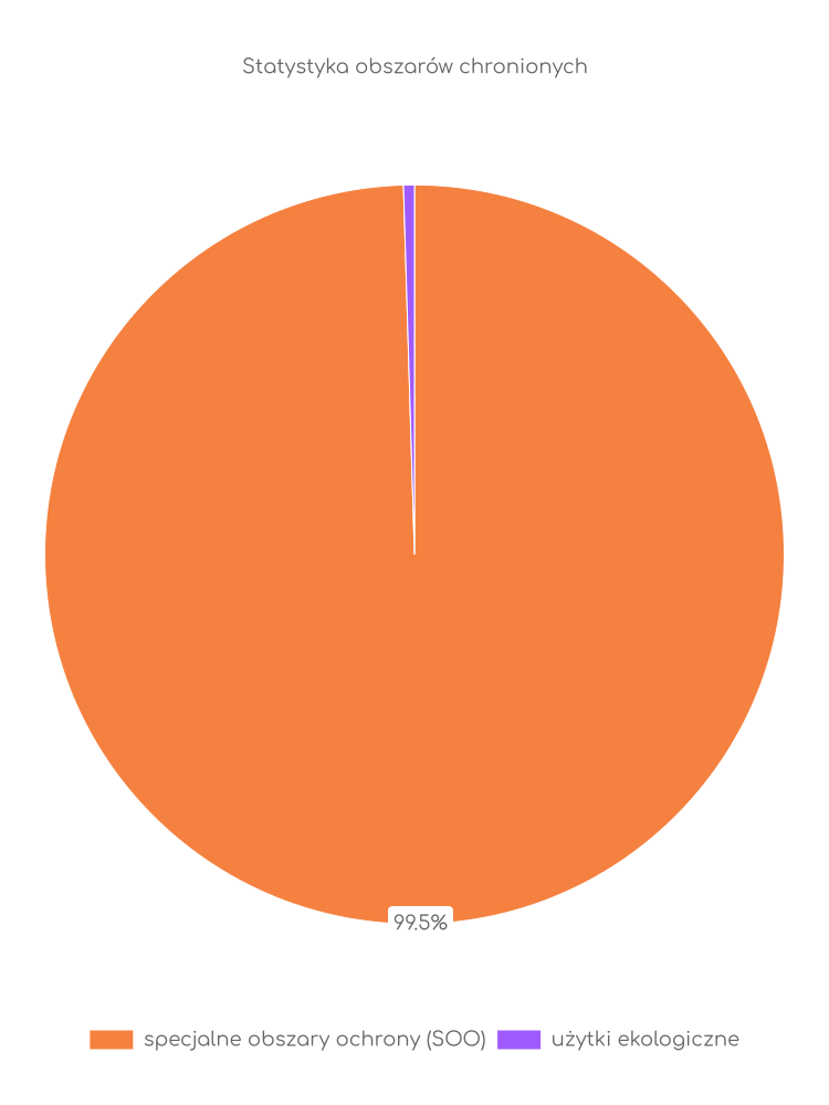 Statystyka obszarów chronionych Sławoborza