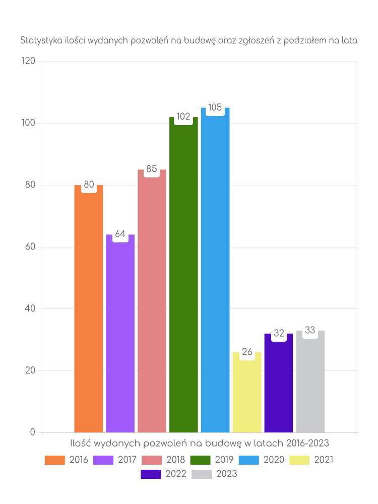 Zestawienie statystyk pozwoleń na budowę w gminie Sławoborze
